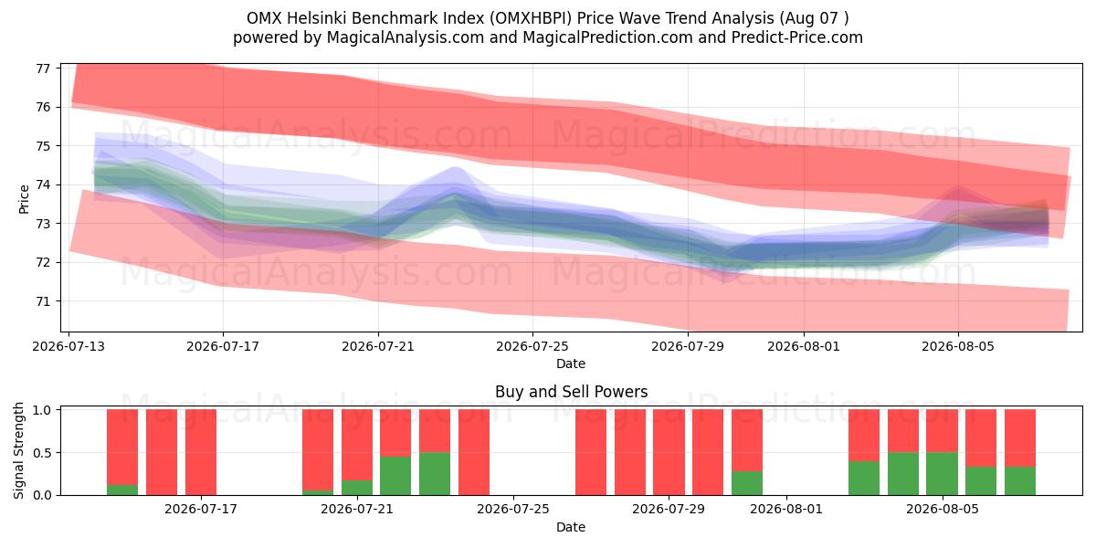  OMX 헬싱키 벤치마크 지수 (OMXHBPI) Support and Resistance area (06 Aug) 