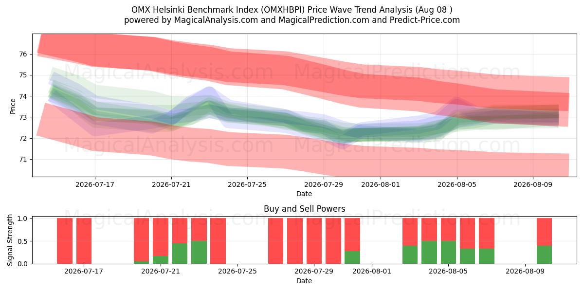  شاخص بنچمارک هلسینکی OMX (OMXHBPI) Support and Resistance area (07 Aug) 