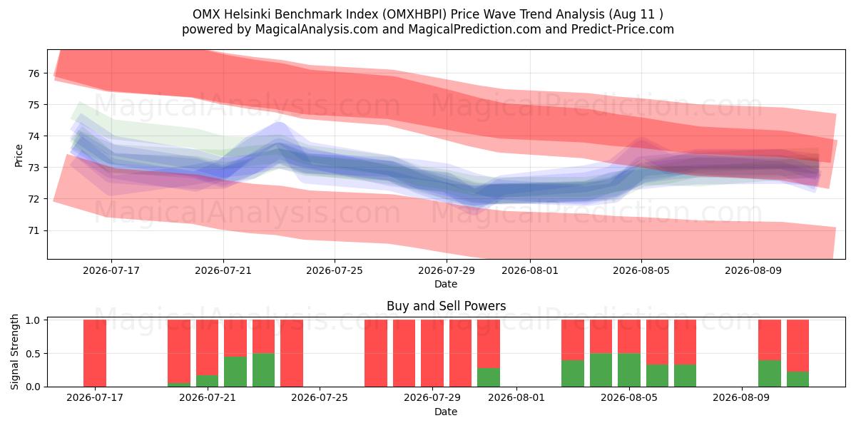  OMX Helsinki-benchmarkindex (OMXHBPI) Support and Resistance area (10 Aug) 