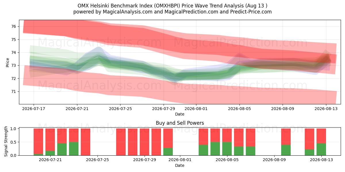  Индекс OMX Helsinki (OMXHBPI) Support and Resistance area (12 Aug) 