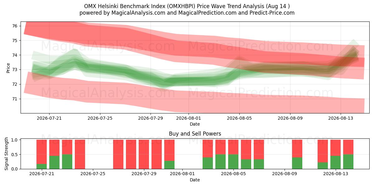  OMX 赫尔辛基基准指数 (OMXHBPI) Support and Resistance area (13 Aug) 