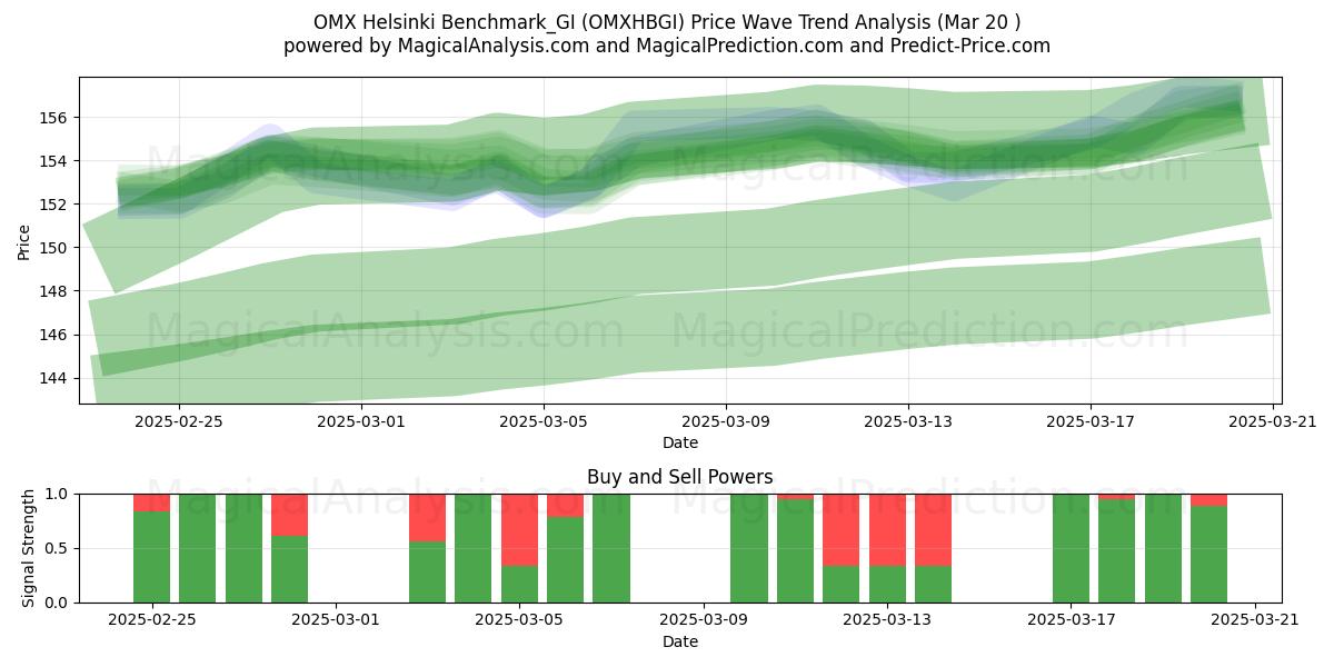  OMX Helsinki Benchmark_GI (OMXHBGI) Support and Resistance area (20 Mar) 