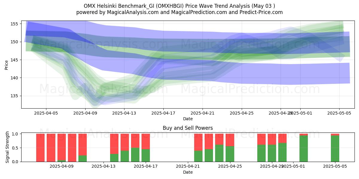  Referência OMX Helsinque_GI (OMXHBGI) Support and Resistance area (03 May) 