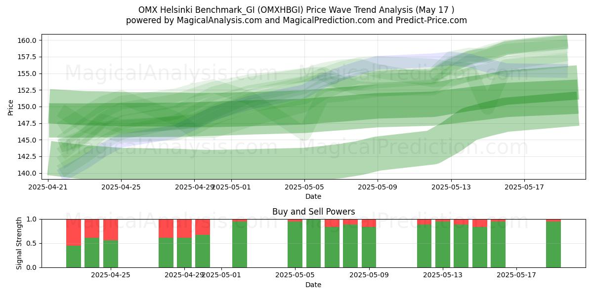  OMX Helsinki Benchmark_GI (OMXHBGI) Support and Resistance area (17 May) 