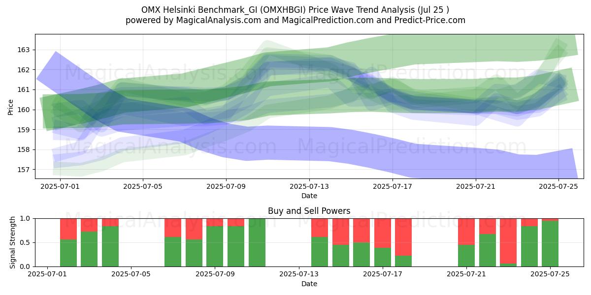  OMX Helsinki Benchmark_GI (OMXHBGI) Support and Resistance area (23 Jul) 