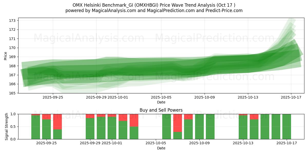 OMX Helsinki Benchmark_GI (OMXHBGI) Support and Resistance area (16 Oct)   OMX Helsinki Benchmark_GI (OMXHBGI) Support and Resistance area (16 Oct)