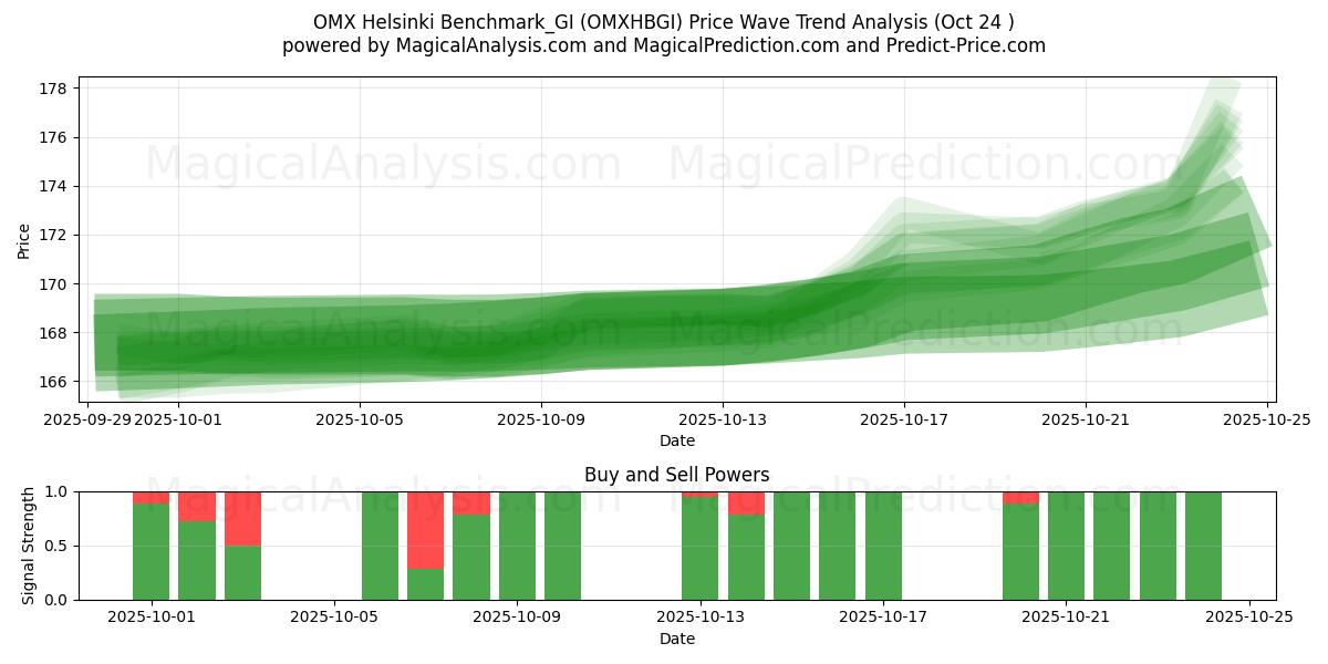 OMX Helsinki Benchmark_GI (OMXHBGI) Support and Resistance area (23 Oct)   OMX Helsinki Benchmark_GI (OMXHBGI) Support and Resistance area (23 Oct)
