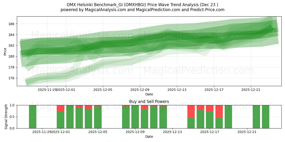  OMX Helsinki Benchmark_GI (OMXHBGI) Support and Resistance area (22 Dec) 