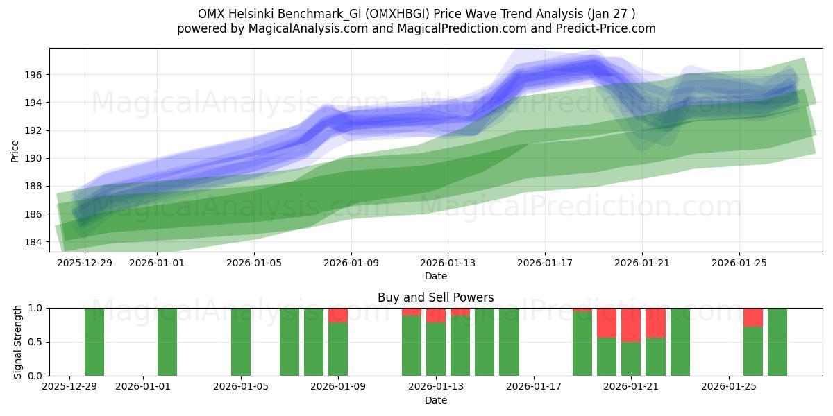  OMX Helsinki Benchmark_GI (OMXHBGI) Support and Resistance area (20 Jan) 