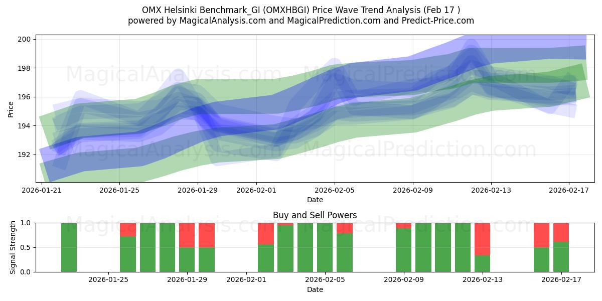  OMX Helsinki Benchmark_GI (OMXHBGI) Support and Resistance area (16 Feb) 