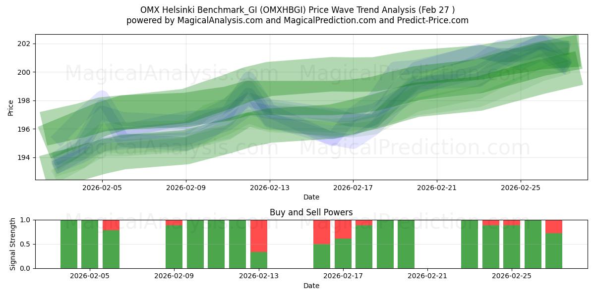  OMX هلسنكي Benchmark_GI (OMXHBGI) Support and Resistance area (26 Feb) 