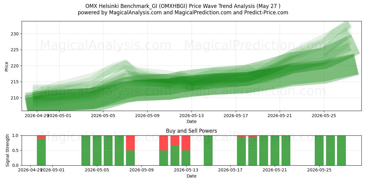  OMX Helsinki Benchmark_GI (OMXHBGI) Support and Resistance area (26 May) 