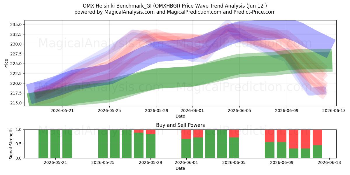  OMX Helsinki Benchmark_GI (OMXHBGI) Support and Resistance area (11 Jun) 