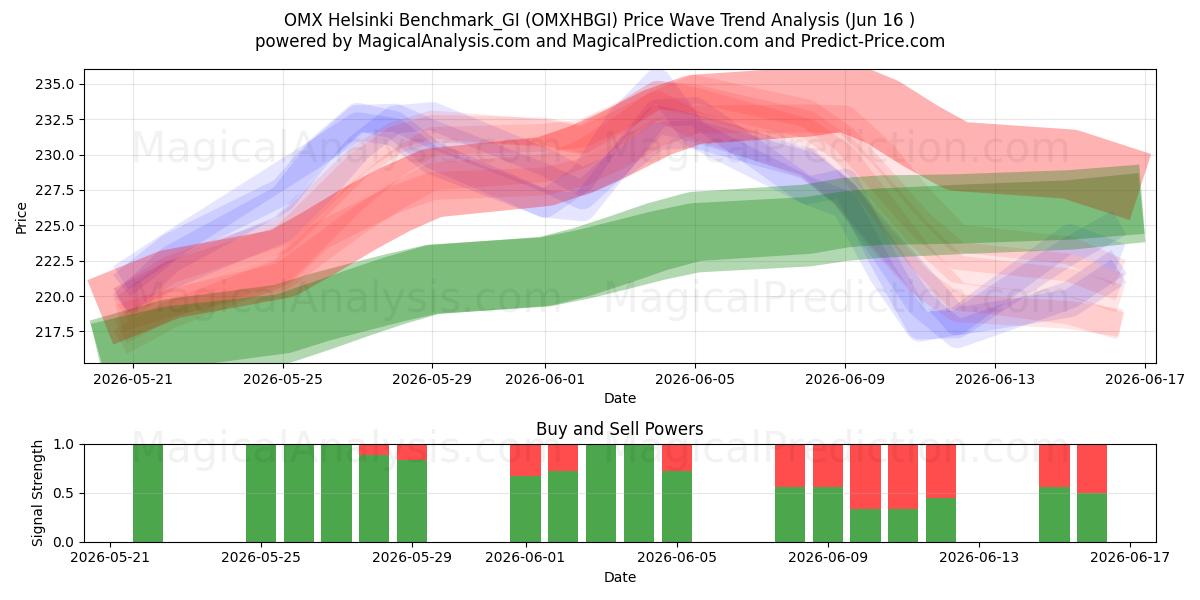  OMX Helsinki Benchmark_GI (OMXHBGI) Support and Resistance area (15 Jun) 