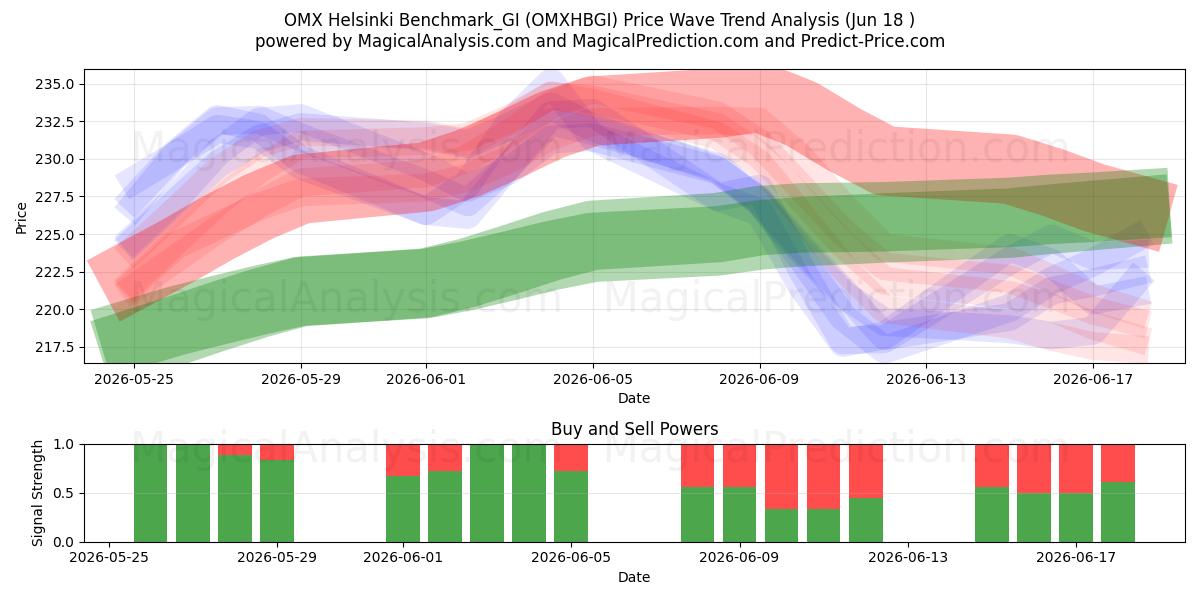  OMX Helsinki Benchmark_GI (OMXHBGI) Support and Resistance area (17 Jun) 