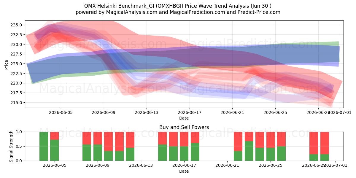  OMX Helsinki Benchmark_GI (OMXHBGI) Support and Resistance area (29 Jun) 