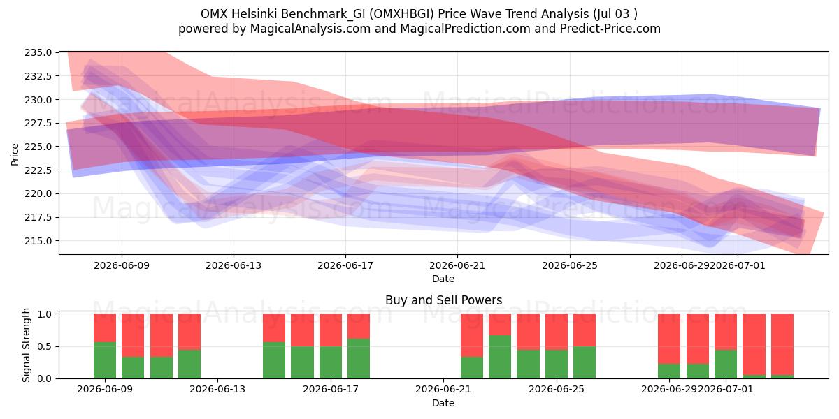  OMX Helsinki Benchmark_GI (OMXHBGI) Support and Resistance area (02 Jul) 
