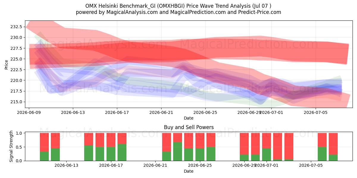  OMX هلسنكي Benchmark_GI (OMXHBGI) Support and Resistance area (03 Jul) 