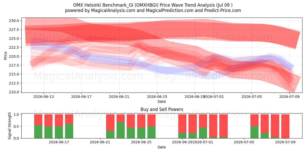  OMX Helsinki Benchmark_GI (OMXHBGI) Support and Resistance area (08 Jul) 