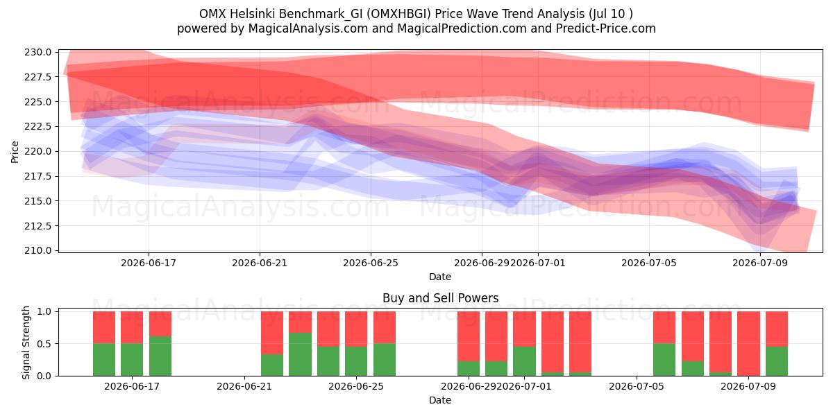  OMX Helsinki Benchmark_GI (OMXHBGI) Support and Resistance area (09 Jul) 