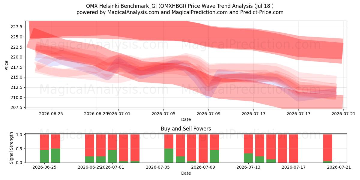  OMX Helsinki Benchmark_GI (OMXHBGI) Support and Resistance area (17 Jul) 