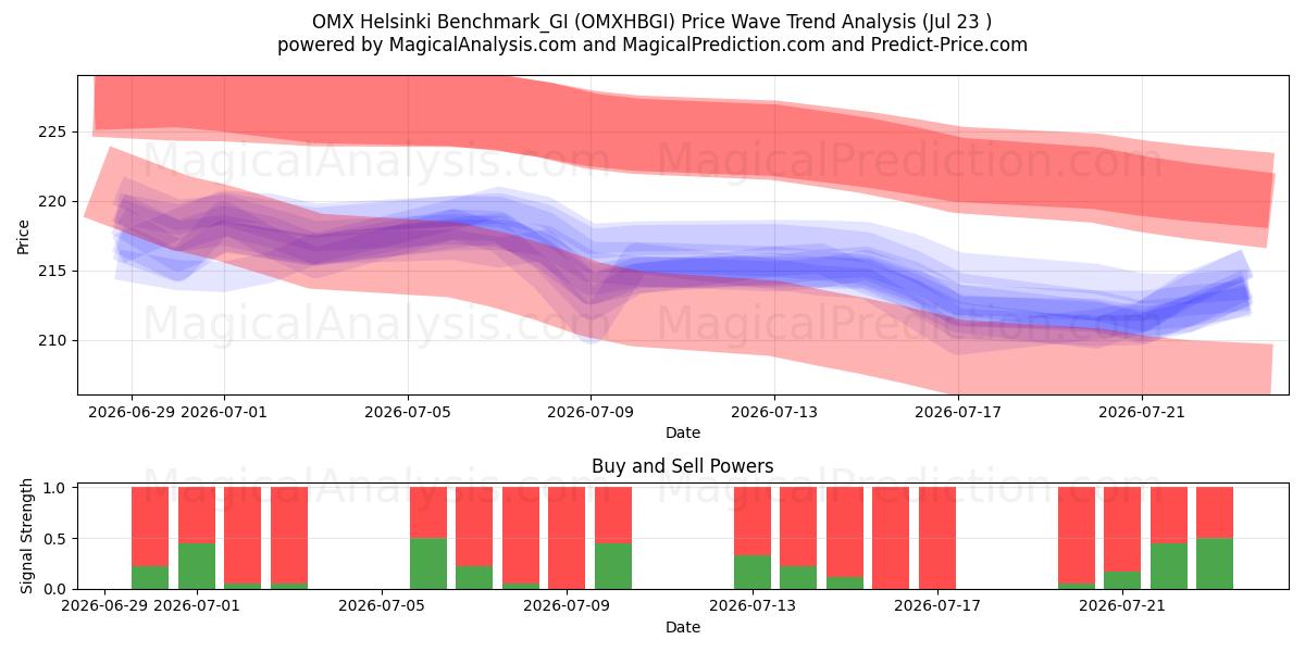  OMX Helsinki Benchmark_GI (OMXHBGI) Support and Resistance area (22 Jul) 