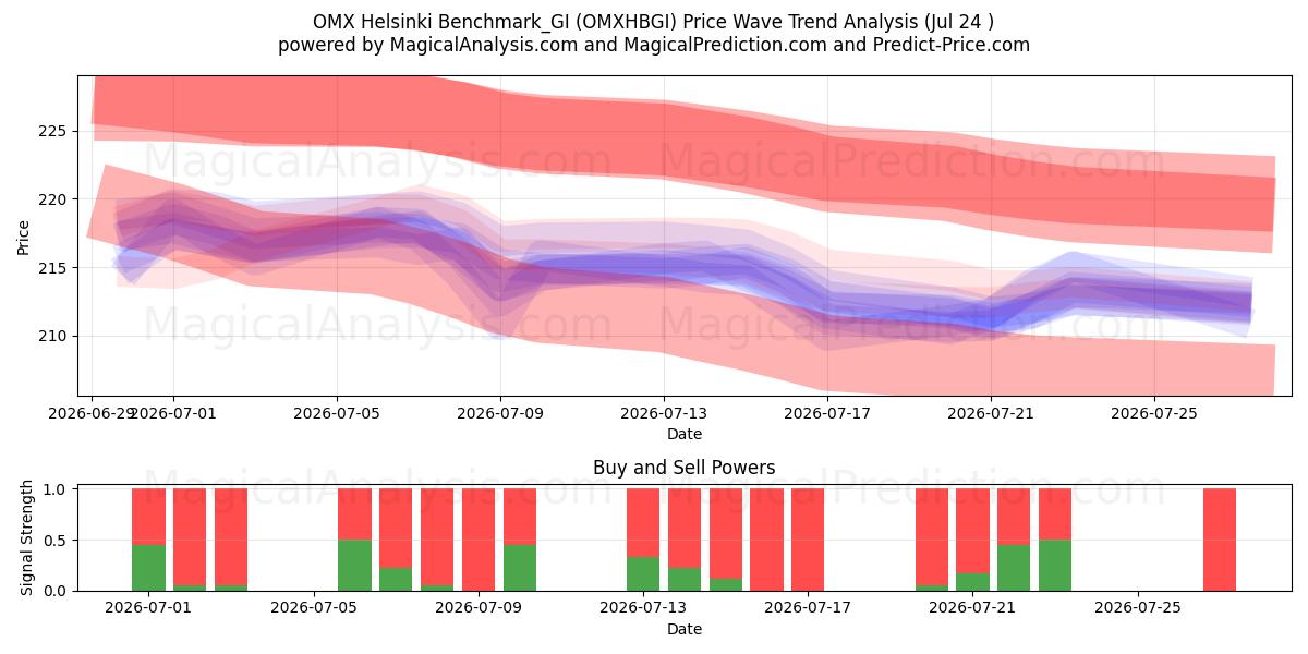  OMX ヘルシンキ ベンチマーク_GI (OMXHBGI) Support and Resistance area (23 Jul) 
