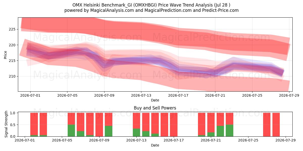  OMX هلسنكي Benchmark_GI (OMXHBGI) Support and Resistance area (27 Jul) 