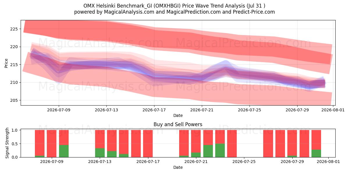  OMX Helsinki Benchmark_GI (OMXHBGI) Support and Resistance area (29 Jul) 