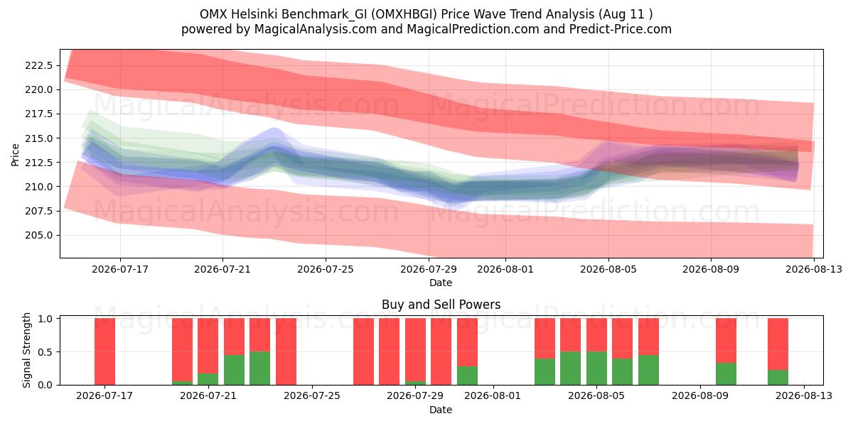  OMX Helsinki Benchmark_GI (OMXHBGI) Support and Resistance area (06 Aug) 