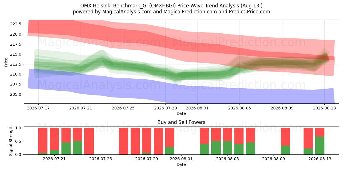  OMX Helsinki Benchmark_GI (OMXHBGI) Support and Resistance area (12 Aug) 