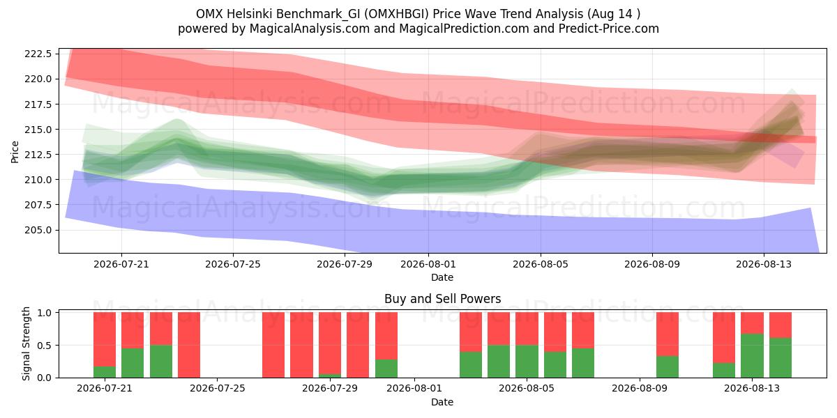  OMX Helsinki Benchmark_GI (OMXHBGI) Support and Resistance area (13 Aug) 