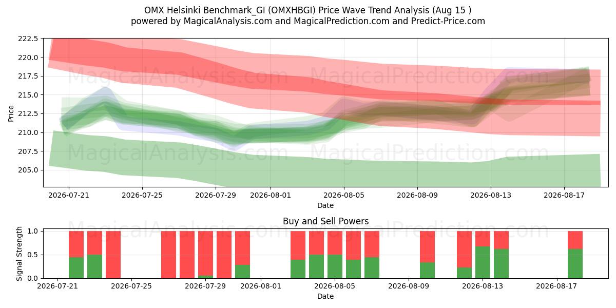  OMX هلسنكي Benchmark_GI (OMXHBGI) Support and Resistance area (14 Aug) 