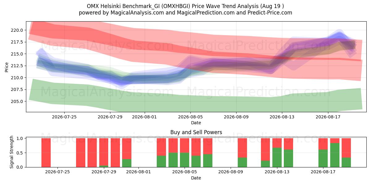  ओएमएक्स हेलसिंकी बेंचमार्क_जीआई (OMXHBGI) Support and Resistance area (17 Aug) 