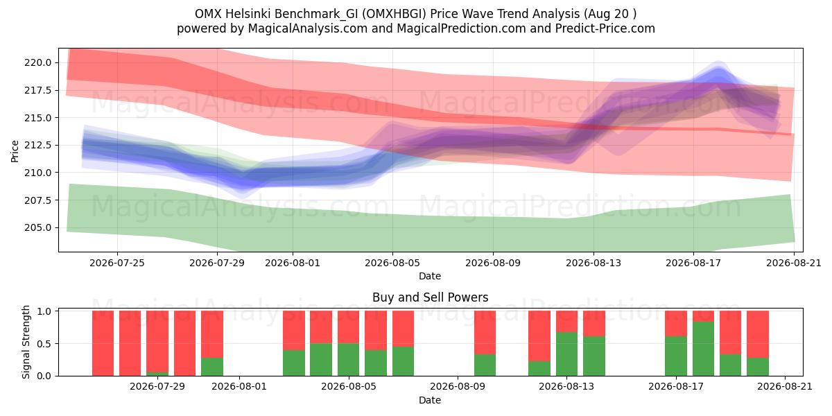  OMX هلسنكي Benchmark_GI (OMXHBGI) Support and Resistance area (19 Aug) 