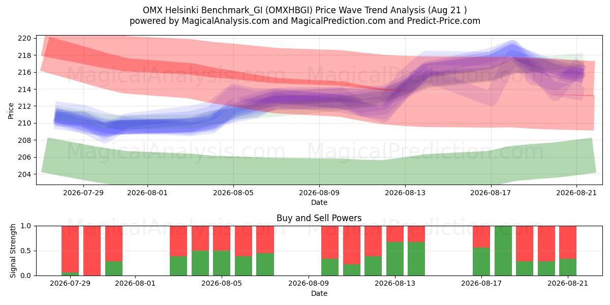  OMX Helsinki Benchmark_GI (OMXHBGI) Support and Resistance area (20 Aug) 