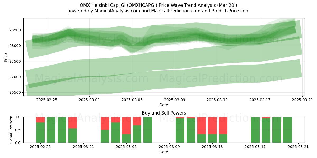  OMX هلسنكي Cap_GI (OMXHCAPGI) Support and Resistance area (20 Mar) 