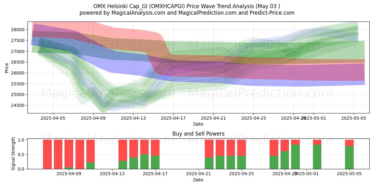  Boné OMX Helsinki_GI (OMXHCAPGI) Support and Resistance area (03 May) 