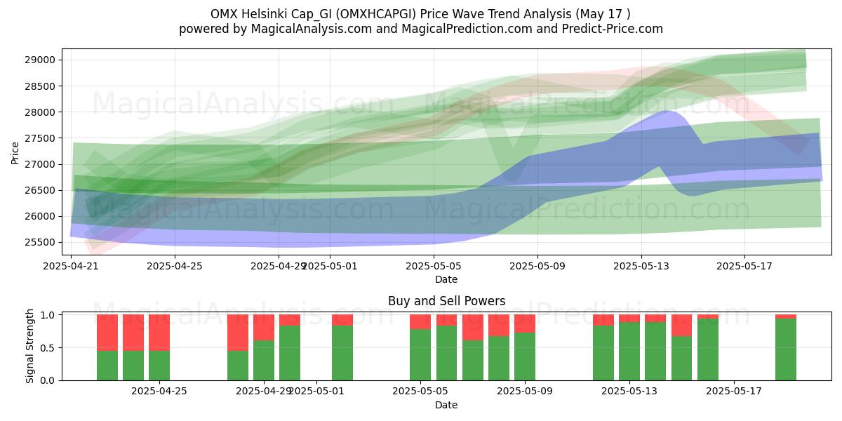  OMX Helsinki Cap_GI (OMXHCAPGI) Support and Resistance area (17 May) 