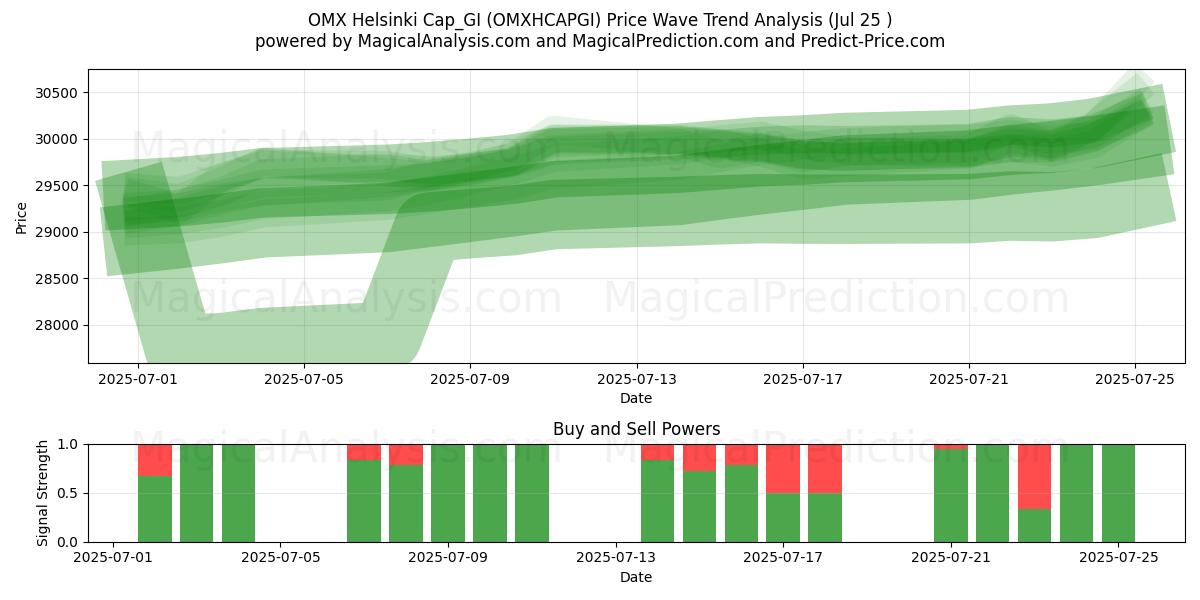  Boné OMX Helsinki_GI (OMXHCAPGI) Support and Resistance area (24 Jul) 