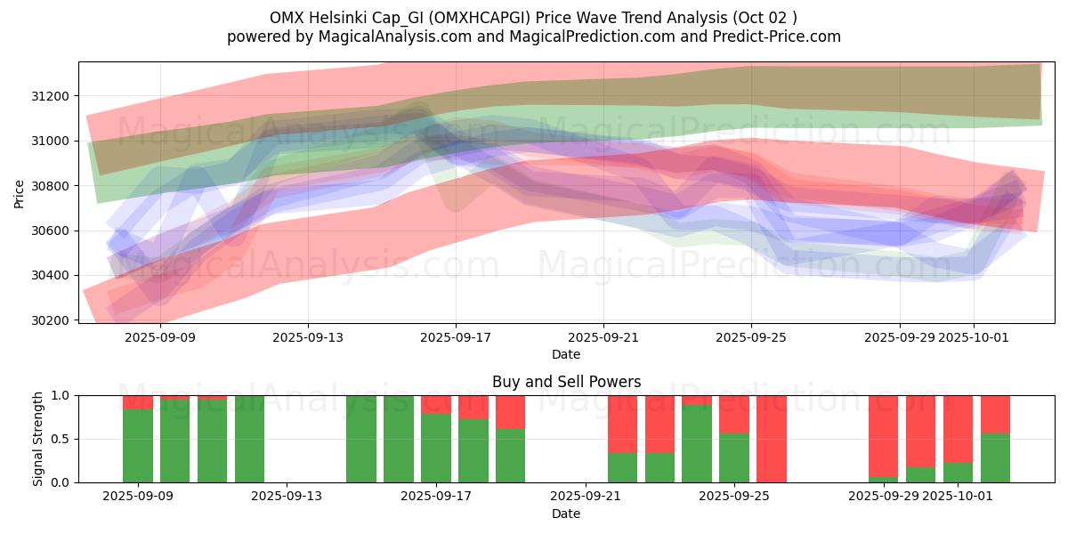  OMX ヘルシンキ キャップ_GI (OMXHCAPGI) Support and Resistance area (01 Oct) 