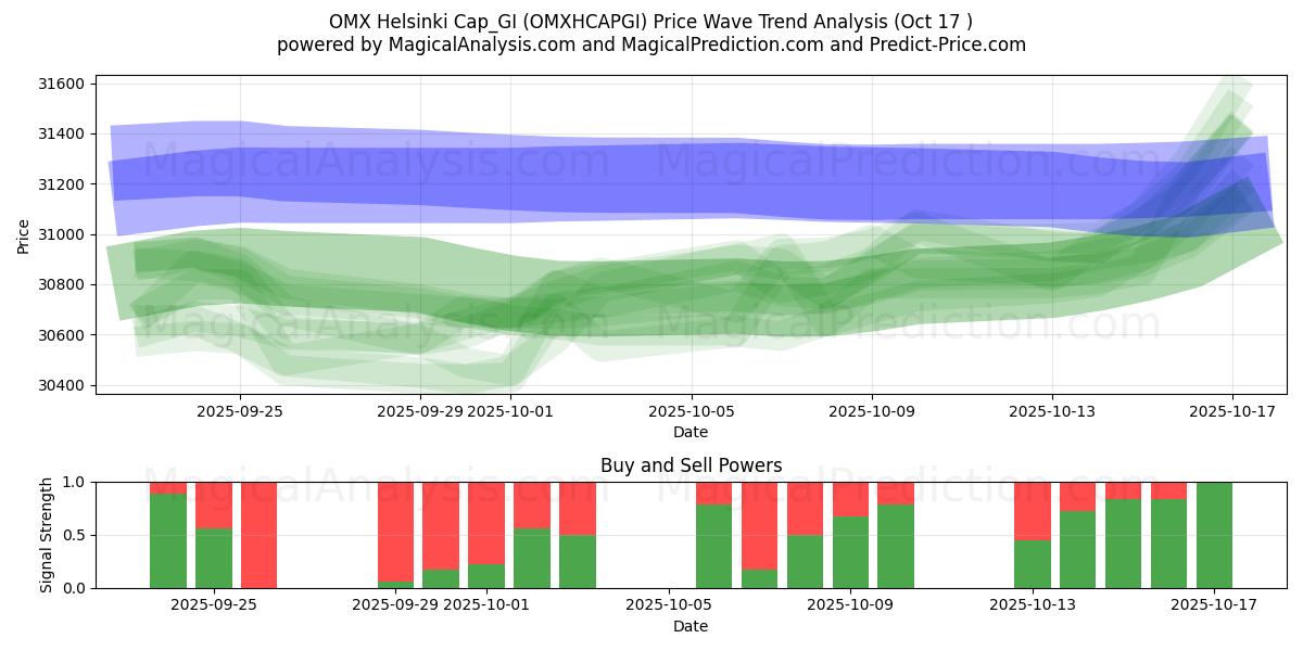 OMX Helsinki Cap_GI (OMXHCAPGI) Support and Resistance area (16 Oct) OMX Helsinki Cap_GI (OMXHCAPGI) Support and Resistance area (16 Oct)