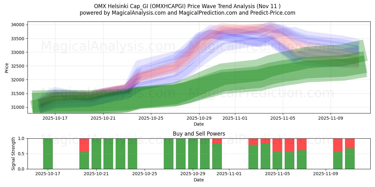  OMX Helsinki Cap_GI (OMXHCAPGI) Support and Resistance area (10 Nov) 