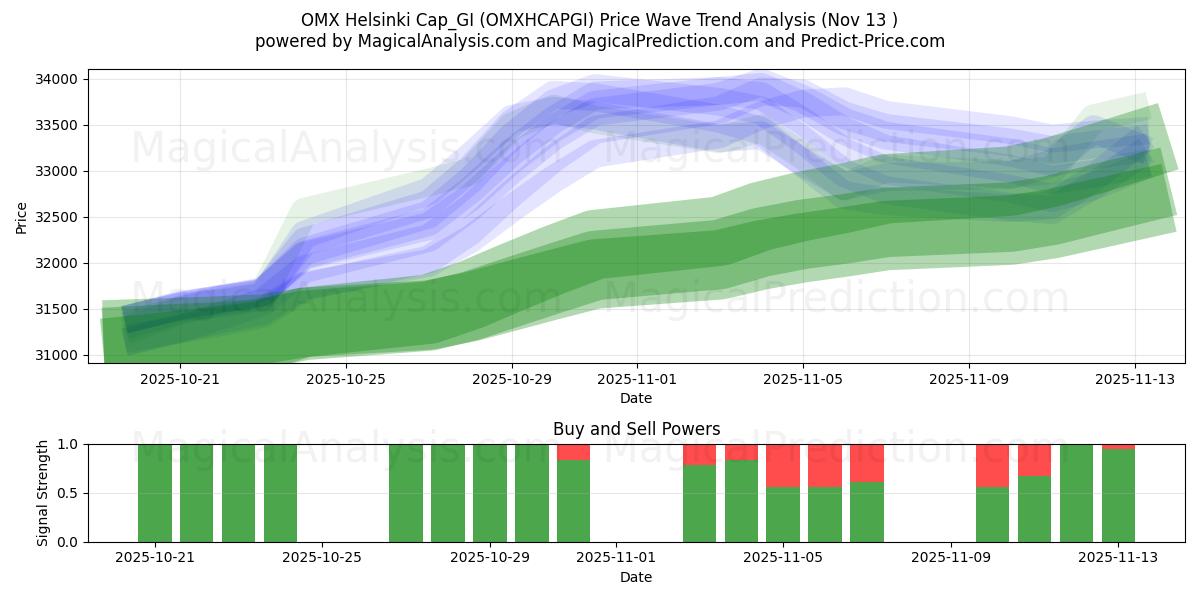  ओएमएक्स हेलसिंकी कैप_जीआई (OMXHCAPGI) Support and Resistance area (11 Nov) 