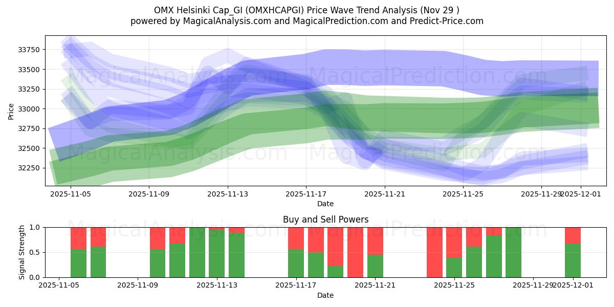 OMX Helsinki Cap_GI (OMXHCAPGI) Support and Resistance area (28 Nov) 