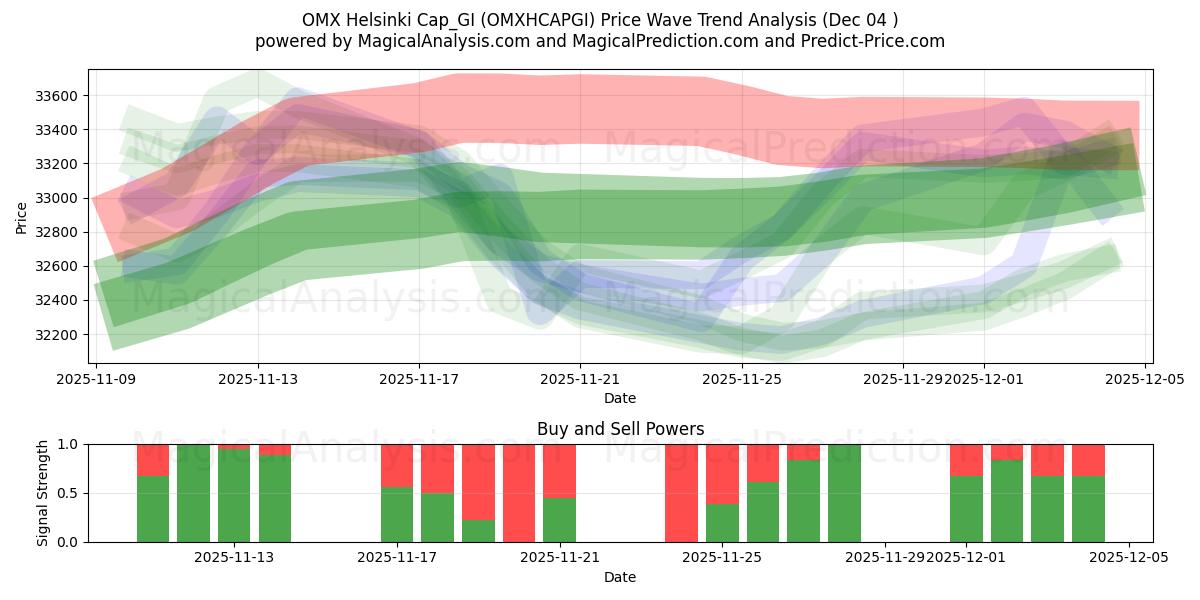  OMX 赫尔辛基帽_GI (OMXHCAPGI) Support and Resistance area (03 Dec) 