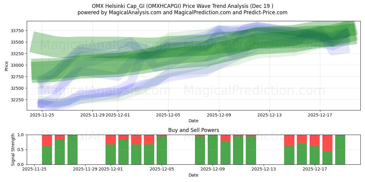  OMX Helsinki Cap_GI (OMXHCAPGI) Support and Resistance area (18 Dec) 