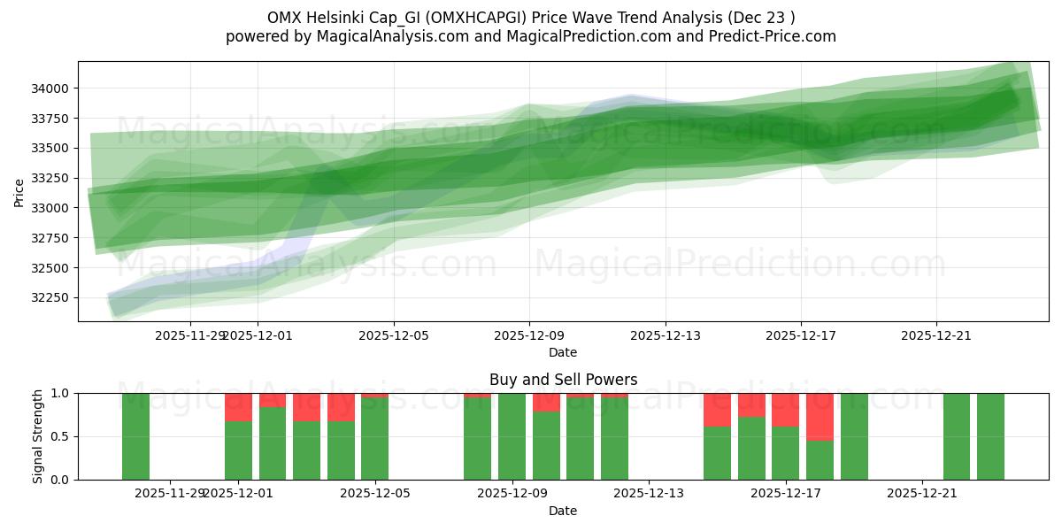  OMX Helsinki Cap_GI (OMXHCAPGI) Support and Resistance area (22 Dec) 