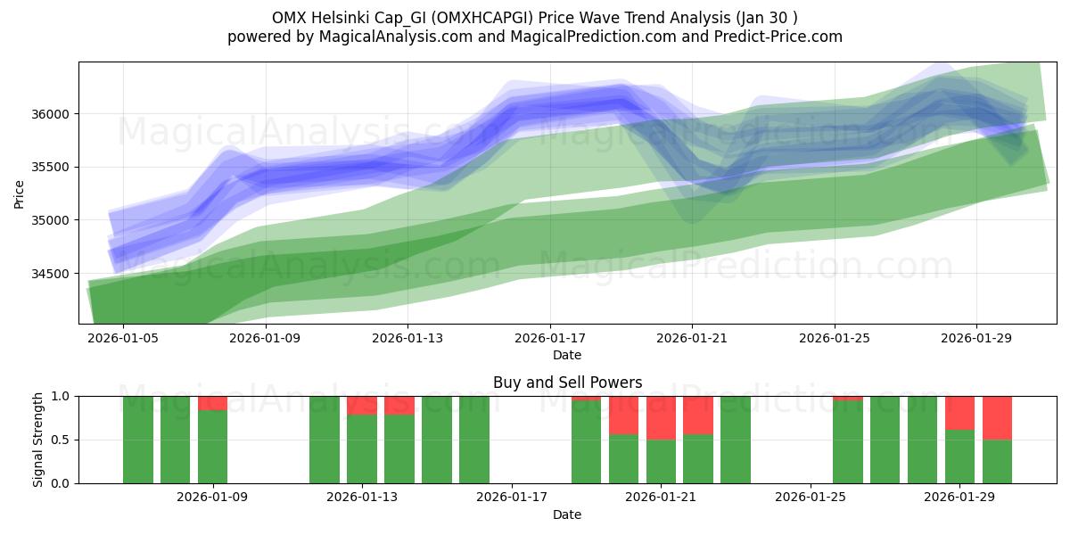  OMX Helsinki Cap_GI (OMXHCAPGI) Support and Resistance area (29 Jan) 