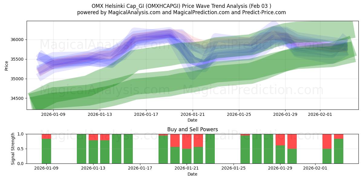  OMX Хельсинки Cap_GI (OMXHCAPGI) Support and Resistance area (02 Feb) 